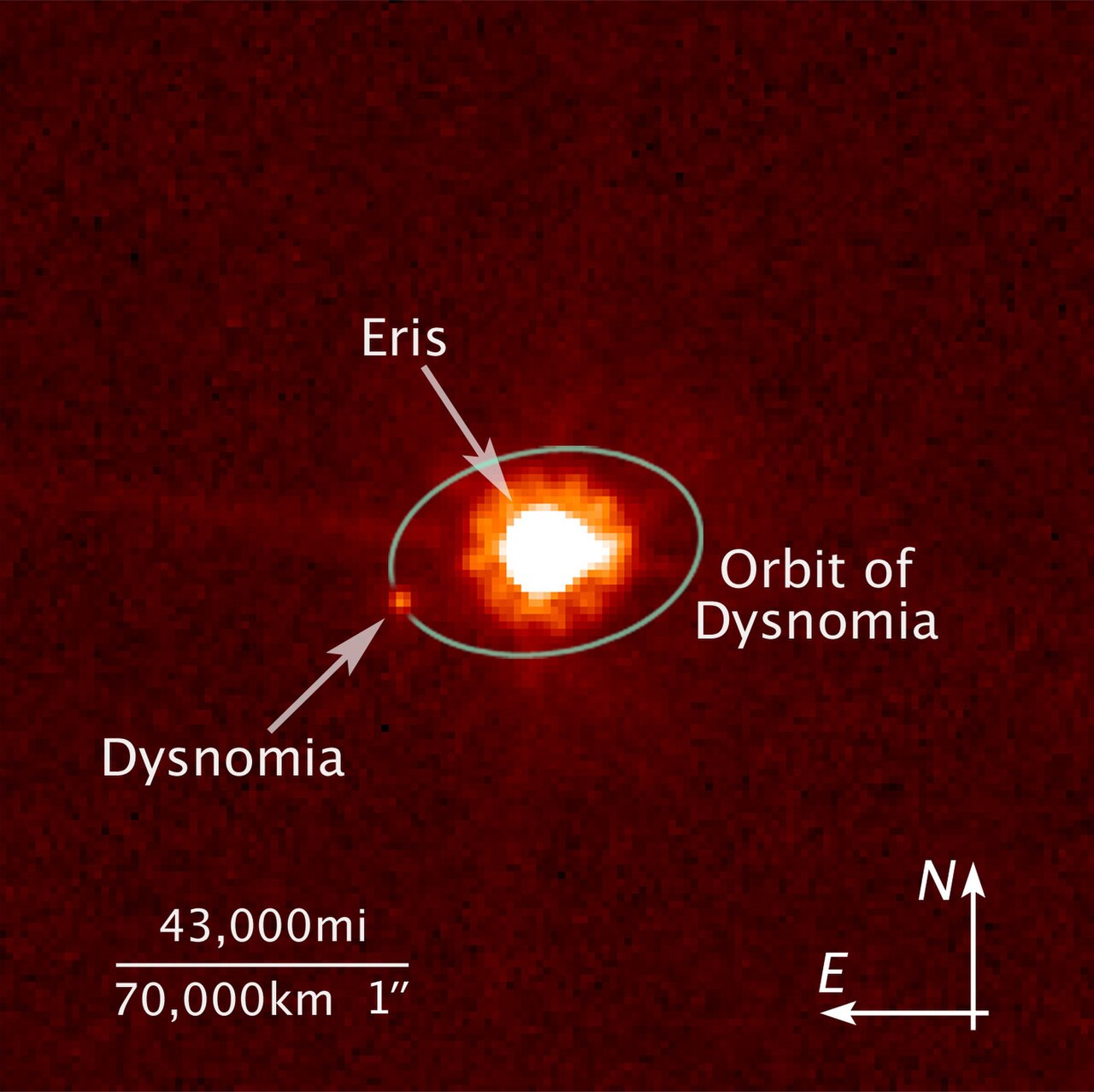 The dwarf planet Eris and its moon Dysnomia, photographed at discovery