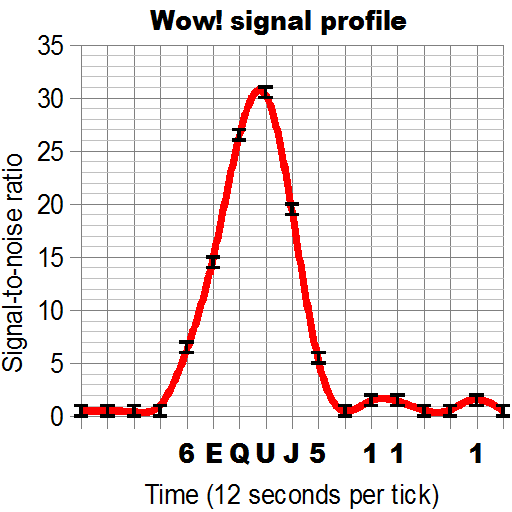 The Wow! signal profile, a mysterious radio transmission detected by the Big Ear telescope