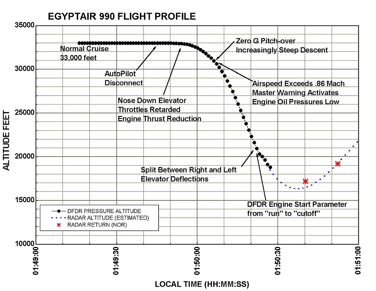 EgyptAir Flight 990 Crashes Into Atlantic; 217 Dead